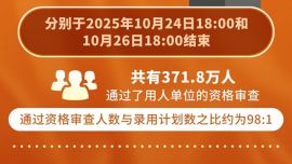 圖表：中央機(jī)關(guān)及其直屬機(jī)構(gòu)2026年度考試錄用公務(wù)員網(wǎng)上報(bào)名與資格審查工作結(jié)束