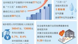 甘南经济社会发展迈上新台阶