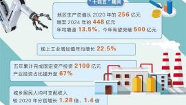 兰州新区经济社会高质量发展实现历史性跨越
