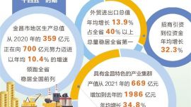 金昌市经济发展实现大跨越