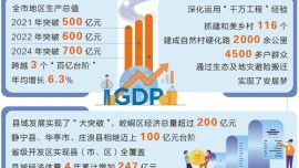 平凉市经济综合实力提质向上