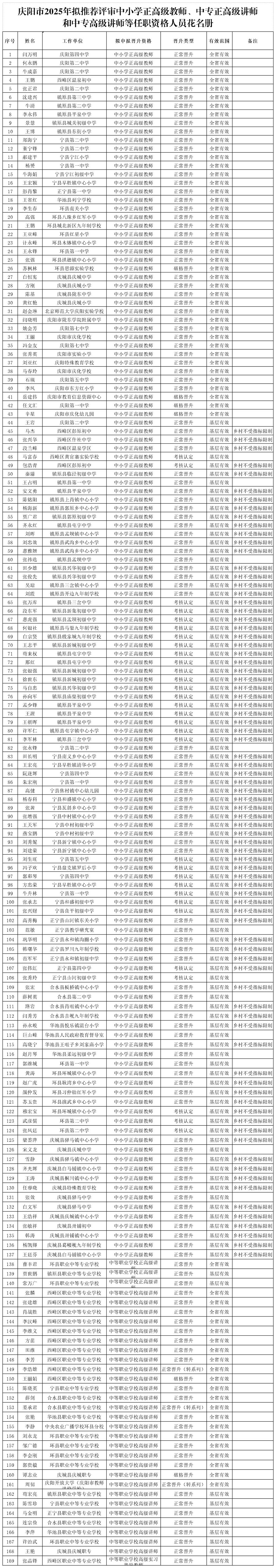 庆阳市拟推荐评审中小学正高级教师、中专正高级讲师和中专高级讲师任职资格人员花名册_表1
