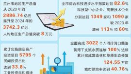 兰州市高质量发展和现代化建设取得新成效