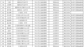 庆阳市拟推荐评审中小学正高级教师、中专正高级讲师和中专高级讲师等任职资格人员公示