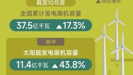 圖表：截至2025年10月底全國累計(jì)發(fā)電裝機(jī)容量37.5億千瓦