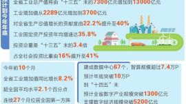 工业经济“稳定器”“压舱石”作用更加凸显 “十四五”我省工业总产值预计增加5700亿元