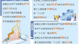 甘肅省屬企業(yè)資產(chǎn)總額達(dá)1.9萬億元