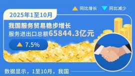 圖表：2025年前10個(gè)月我國(guó)服務(wù)進(jìn)出口總額同比增長(zhǎng)7.5%
