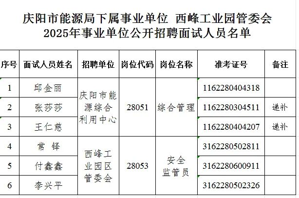 庆阳市能源局下属事业单位 西峰工业园区管委会 2025年公开招聘工作人员面试考生名单