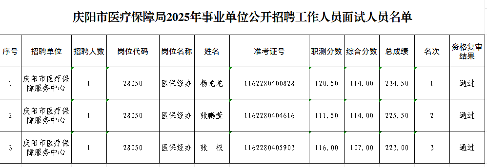 庆阳市医疗保障局2025年事业单位公开招聘工作人员面试人员名单
