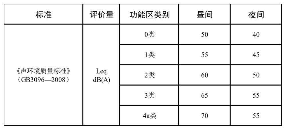 環(huán)境噪聲限值