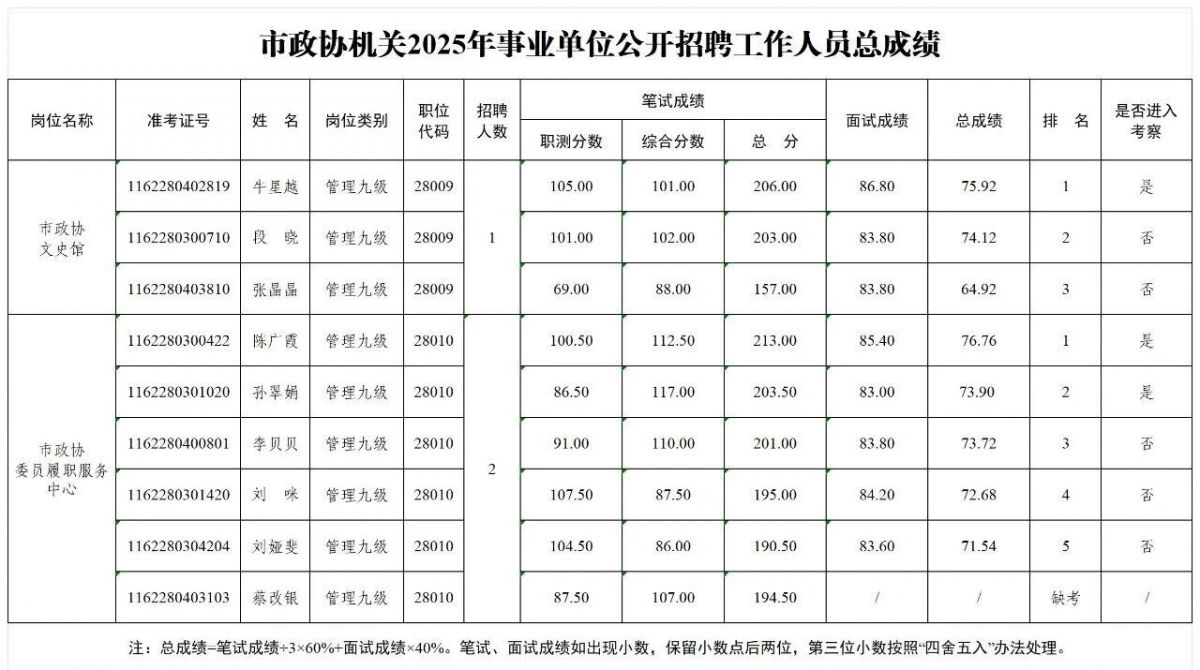 市政协机关2025年事业单位公开招聘工作人员总成绩