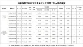 慶陽(yáng)市政協(xié)機(jī)關(guān)2025年事業(yè)單位公開(kāi)招聘工作人員總成績(jī)公告