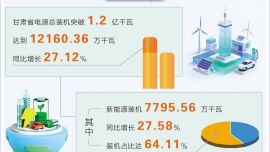 甘肅電源總裝機(jī)突破1.2億千瓦