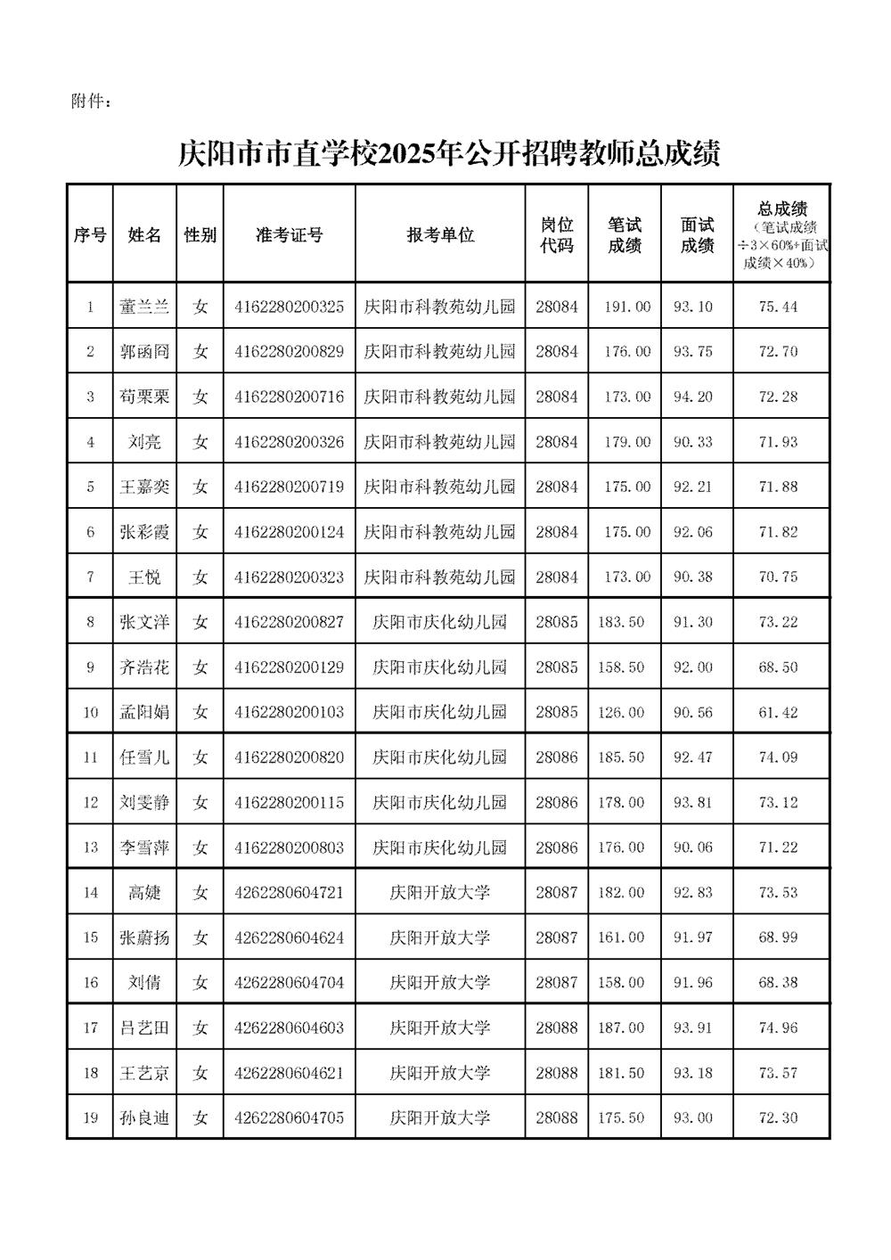附件:庆阳市市直学校2025年公开招聘教师总成绩_01