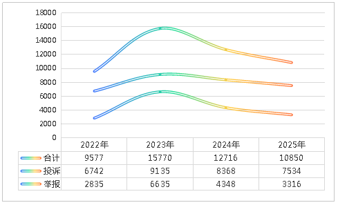 图1  2022-2025年投诉举报变化趋势图