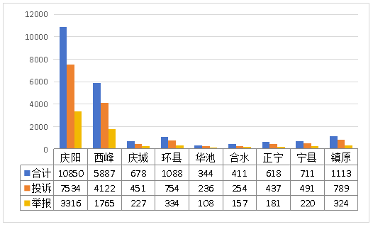 图2  2025年各县区受理情况统计表