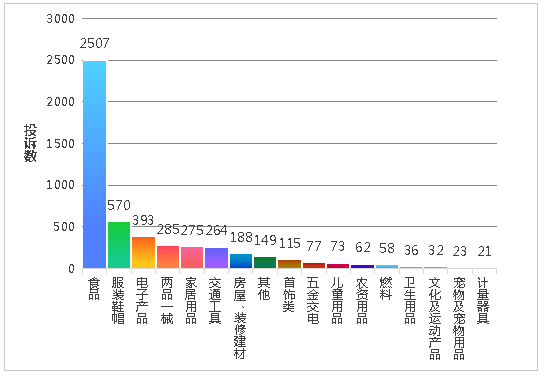 图3  2025年商品（产品）类投诉热点分析图