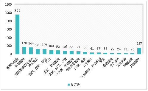 图4  2025年服务类投诉热点分析图