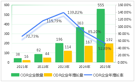 图6  2021-2025年ODR企业数变化图