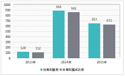 图7  2023-2025年ODR企业协商和解数变化图