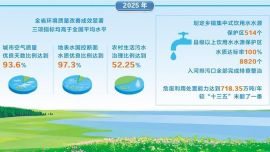 全省環(huán)境質(zhì)量持續(xù)改善 去年城市空氣質(zhì)量優(yōu)良天數(shù)比例等三項(xiàng)指標(biāo)均高于全國平均水平