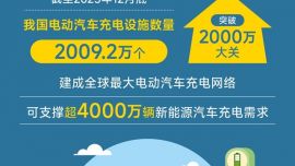圖表：我國(guó)電動(dòng)汽車充電設(shè)施數(shù)量突破2000萬(wàn)