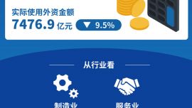 圖表：2025年全國(guó)吸收外資7476.9億元