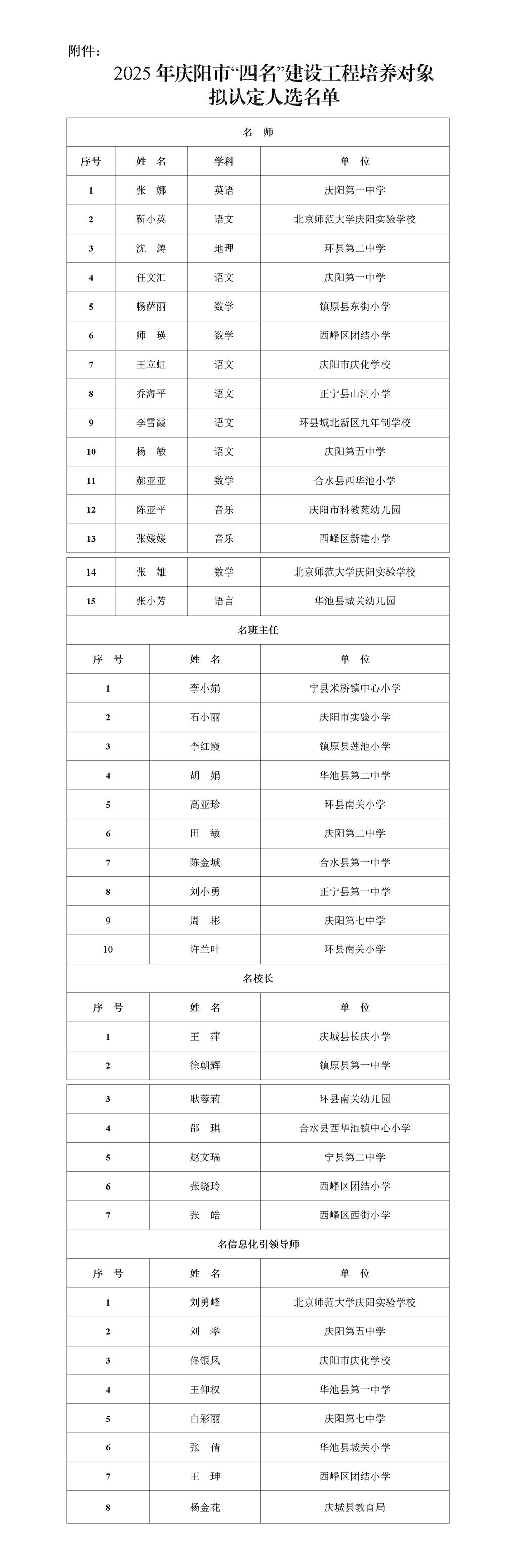 關(guān)于2025年市級(jí)&ldquo;四名&rdquo;建設(shè)工程培養(yǎng)對(duì)象評(píng)選結(jié)果的公示