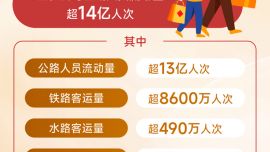 圖表：春運首周交通出行人數(shù)超14億人次
