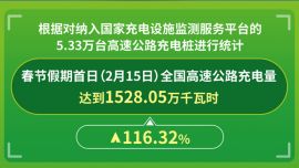 圖表：春節(jié)假期首日全國(guó)高速公路充電量同比增長(zhǎng)116.32%