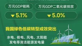 图表：2025年全国万元GDP二氧化碳排放下降5.0%