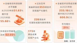 科技賦能 創(chuàng)新驅(qū)動攀高峰 ——我省“十四五”科技創(chuàng)新取得扎實(shí)成效