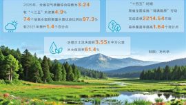 生態(tài)向好 綠滿隴原 ——我省“十四五”生態(tài)環(huán)境保護(hù)成效顯著