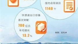 招大引強(qiáng) 激活經(jīng)濟(jì)新動能 ——我省“十四五”開放合作成果豐碩