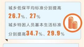 為民生加碼 讓幸福升溫 ——我省“十四五”民生福祉持續(xù)增進