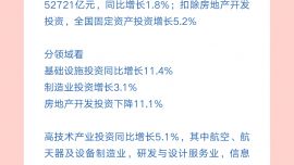 經(jīng)濟(jì)數(shù)據(jù)速覽：7組數(shù)字看1—2月份中國(guó)經(jīng)濟(jì)