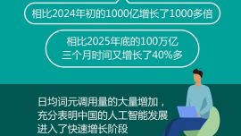 圖表：我國日均詞元調(diào)用量超140萬億