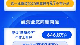 圖表：2025年我國新設(shè)個(gè)體工商戶超1600萬戶