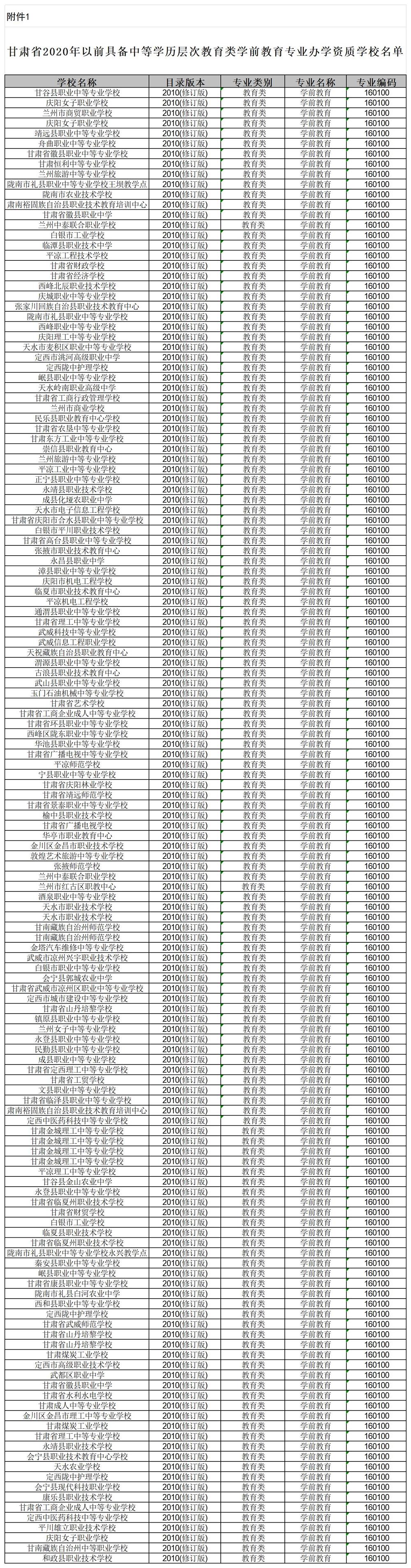 附件1：甘肅省2020年以前具備中等學(xué)歷層次教育類學(xué)前教育專業(yè)辦學(xué)資質(zhì)學(xué)校名單_Sheet1(1)