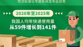 图表：我国人均年快递使用量增长到141件