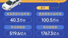 图表：2026年一季度消费品以旧换新销售额超4300亿元