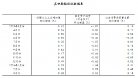 一季度國民經(jīng)濟實現(xiàn)良好開局