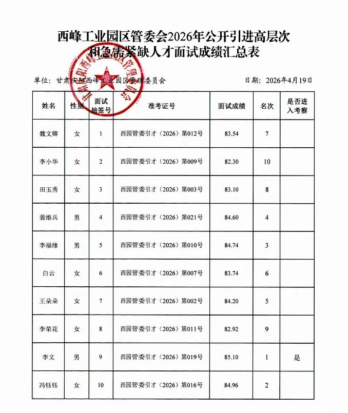 西峰工业园区管委会2026年公开引进高层次和急需紧缺人才面试成绩汇总表