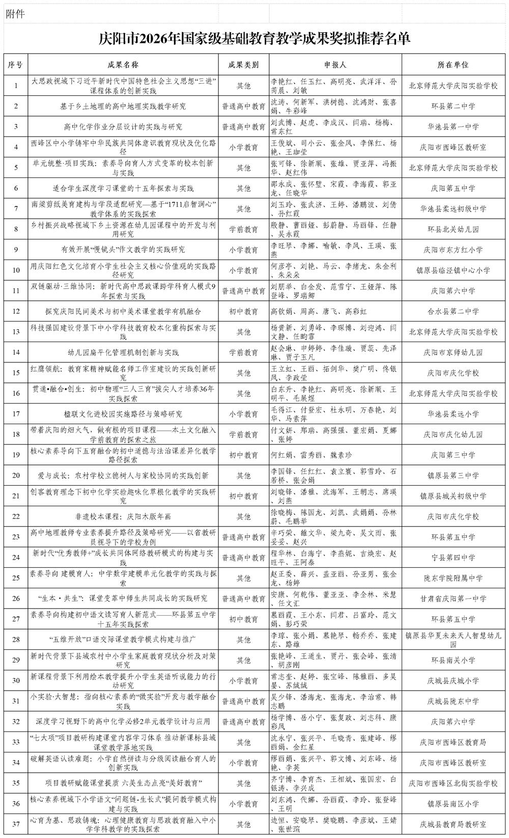 公示慶陽(yáng)市2026年國(guó)家級(jí)基礎(chǔ)教育教學(xué)成果獎(jiǎng)擬推薦名單