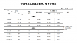 油價(jià)下調(diào)！甘肅最新油價(jià)公布