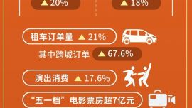 圖表：“五一”假期服務(wù)消費旺 商品消費穩(wěn)