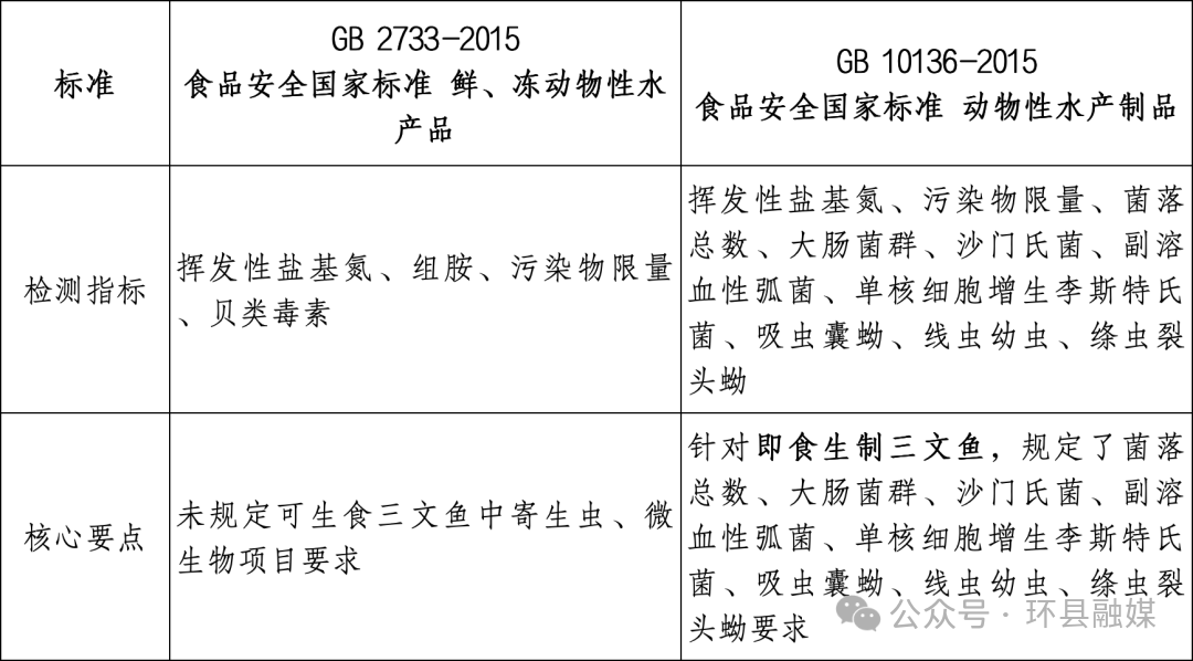 兩個標準的檢測指標比對。圖源：市監(jiān)方正