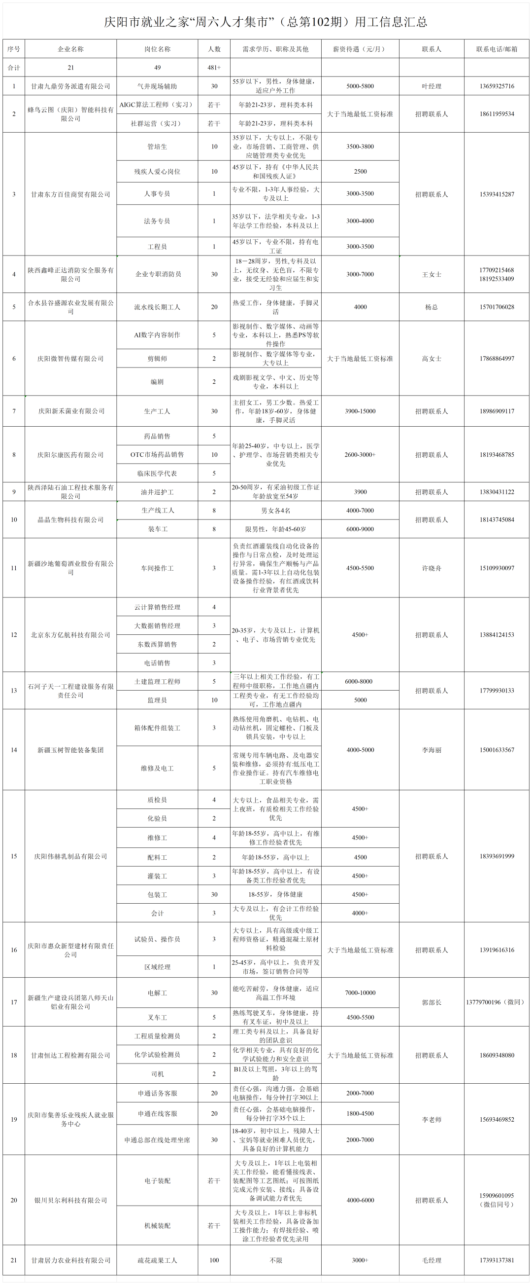 慶陽市就業(yè)之家&ldquo;周六人才集市&rdquo;（總第102期）用工信息