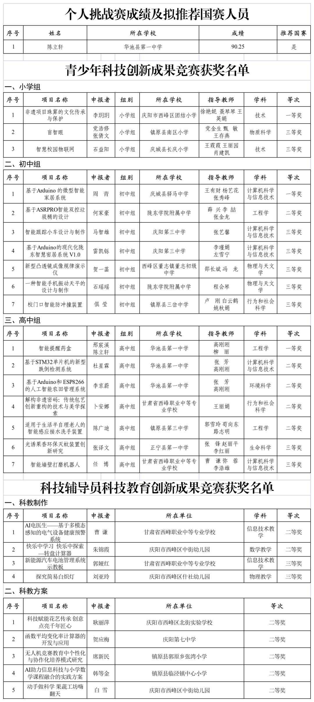 庆阳市代表队在第40届甘肃省青少年科技创新大赛中斩获佳绩
